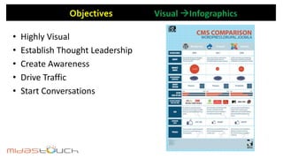 • Highly Visual
• Establish Thought Leadership
• Create Awareness
• Drive Traffic
• Start Conversations
Objectives
 