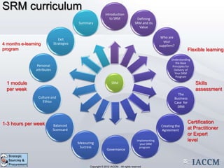 SRM curriculum
                                                             Introduction
                                                                to SRM                 Defining
                                          Summary                                     SRM and its
                                                                                        Value

                                                                                                        Who are
                                Exit
                                                                                                         your
4 months e-learning          Strategies
                                                                                                       suppliers?
program                                                                                                                   Flexible learning
                                                                                                              Understanding
                                                                                                                 the Base
                 Personal                                                                                      Principles for
                attributes                                                                                      Delivery of
                                                                                                                Your SRM
                                                                                                                 Program

  1 module                                                         SRM                                                          Skills
  per week                                                                                                                      assessment
                                                                                                                  The
                 Culture and                                                                                    Business
                   Ethics                                                                                       Case for
                                                                                                                  SRM



1-3 hours per week                                                                                                        Certification
                             Balanced                                                                   Creating the
                             Scorecard                                                                  Agreement         at Practitioner
                                                                                                                          or Expert
                                                                                        Implementing                      level
                                          Measuring                                       your SRM
                                           Success                                        program
                                                               Governance


                                          Copyright © 2011 IACCM. All rights reserved.
                                                 Copyright © 2012 IACCM. All rights reserved
 
