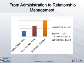 From Administration to Relationship
         Management




          Copyright © 2011 IACCM. All rights reserved.
                 Copyright © 2012 IACCM. All rights reserved
 