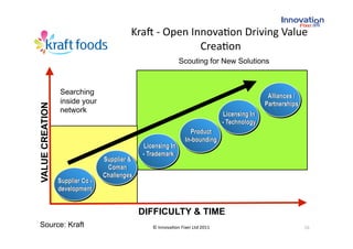 Kra` ‐ Open Innova(on Driving Value 
                                                        Crea(on 
                                                              Scouting for New Solutions



                 Searching                                                                     Alliances /
                 inside your                                                                  Partnerships
VALUE CREATION




                 network
                                                                               Licensing In
                                                                               - Technology
                                                                  Product
                                                                In-bounding
                                               Licensing In
                                              - Trademark
                                 Supplier &
                                  Coman
                                 Challenges
                 Supplier Co -
                 development


                                              DIFFICULTY & TIME
Source: Kraft                                    © Innova(on Fixer Ltd 2011                                  16 
 