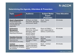 Determining the Agenda, Attendees & Presenters
Topic Audience Subject Matter
Expert
(Presenter)
Time Allocation
Buyer’s Expectations
(Products/Services,
working relationship,
mutual goals and
objectives)
All Buyer and Seller
Executives, Managers,
and Account Teams
Buyer - Senior
Executive
30 minutes
Performance
Management
(Measurements,
Reporting & Reviews)
Buyer and Seller
Executives, Contract
Managers, PMO
Account Teams,
Finance Teams
Buyer and Seller’s
exec’s responsible for
delivery or performance
60 minutes
Transition Overview
(Schedule, resources,
dependencies,
assumptions and risks)
Buyer and Seller
Executives, Transition
Managers, Project
Teams,
Buyer - Contract
Manager
Seller – Transition
Manager
60 minutes
Contract
Administration System
(Processes for managing
the contract)
Account Executives,
Contract Managers,
PMOs and Account
Teams
Buyer – Contract
Manager
60 minutes
CMS Group, Inc. Confidential
 