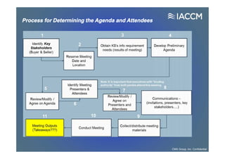Process for Determining the Agenda and Attendees
CMS Group, Inc. Confidential
 