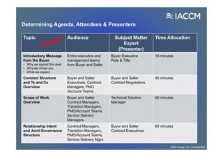 Determining Agenda, Attendees & Presenters
Topic Audience Subject Matter
Expert
(Presenter)
Time Allocation
Introductory Message
from the Buyer
• Why we signed this deal
• Why we chose you
• What we expect
Entire executive and
management teams
from Buyer and Seller
Buyer Executive
Role & Title
15 minutes
Contract Structure
and Ts and Cs
Overview
Buyer and Seller
Executives, Contract
Managers, PMO
/Account Teams
Buyer and Seller
Contract Negotiators
45 minutes
Scope of Work
Overview
Buyer and Seller
Contract Managers,
Transition Managers,
PMO/Account Teams,
Service Delivery
Managers
Technical Solution
Manager
90 minutes
Relationship Intent
and Joint Governance
Structure
Contract Managers,
Transition Managers,
PMO/Account Teams,
Service Delivery Mgrs.
Buyer and Seller
Contract Executives
60 minutes
CMS Group, Inc. Confidential
 