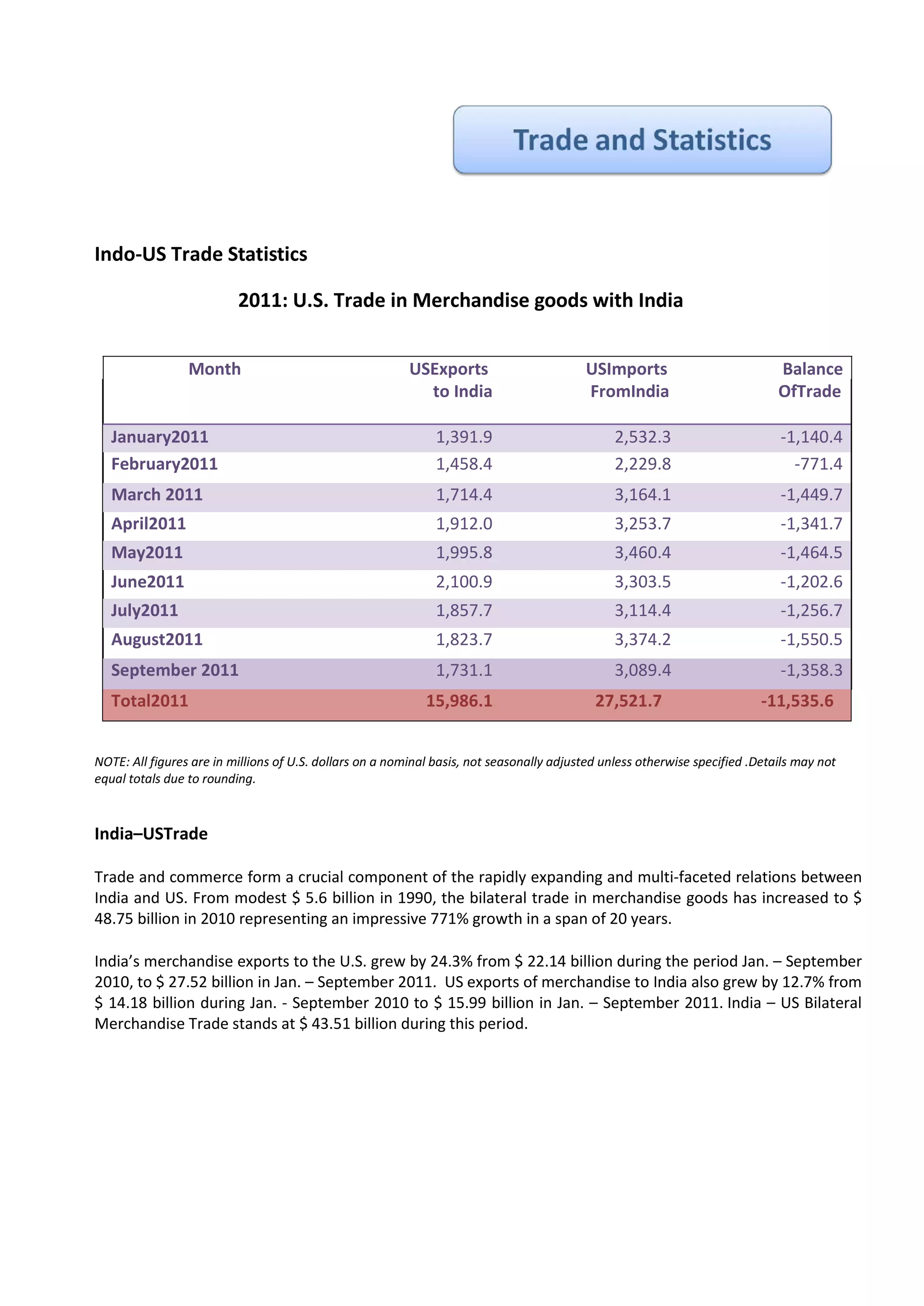 Indo-US Trade Statistics

                          2011: U.S. Trade in Merchandise goods with India


                 Month                                    USExports                       USImports                           Balance
                                                            to India                      FromIndia                           OfTrade

   January2011                                                 1,391.9                          2,532.3                       -1,140.4
   February2011                                                1,458.4                          2,229.8                         -771.4
   March 2011                                                  1,714.4                          3,164.1                       -1,449.7
   April2011                                                   1,912.0                          3,253.7                       -1,341.7
   May2011                                                     1,995.8                          3,460.4                       -1,464.5
   June2011                                                    2,100.9                          3,303.5                       -1,202.6
   July2011                                                    1,857.7                          3,114.4                       -1,256.7
   August2011                                                  1,823.7                          3,374.2                       -1,550.5
   September 2011                                              1,731.1                          3,089.4                       -1,358.3
   Total2011                                                 15,986.1                       27,521.7                       -11,535.6


NOTE: All figures are in millions of U.S. dollars on a nominal basis, not seasonally adjusted unless otherwise specified .Details may not
equal totals due to rounding.



India–USTrade

Trade and commerce form a crucial component of the rapidly expanding and multi-faceted relations between
India and US. From modest $ 5.6 billion in 1990, the bilateral trade in merchandise goods has increased to $
48.75 billion in 2010 representing an impressive 771% growth in a span of 20 years.

India’s merchandise exports to the U.S. grew by 24.3% from $ 22.14 billion during the period Jan. – September
2010, to $ 27.52 billion in Jan. – September 2011. US exports of merchandise to India also grew by 12.7% from
$ 14.18 billion during Jan. - September 2010 to $ 15.99 billion in Jan. – September 2011. India – US Bilateral
Merchandise Trade stands at $ 43.51 billion during this period.
 