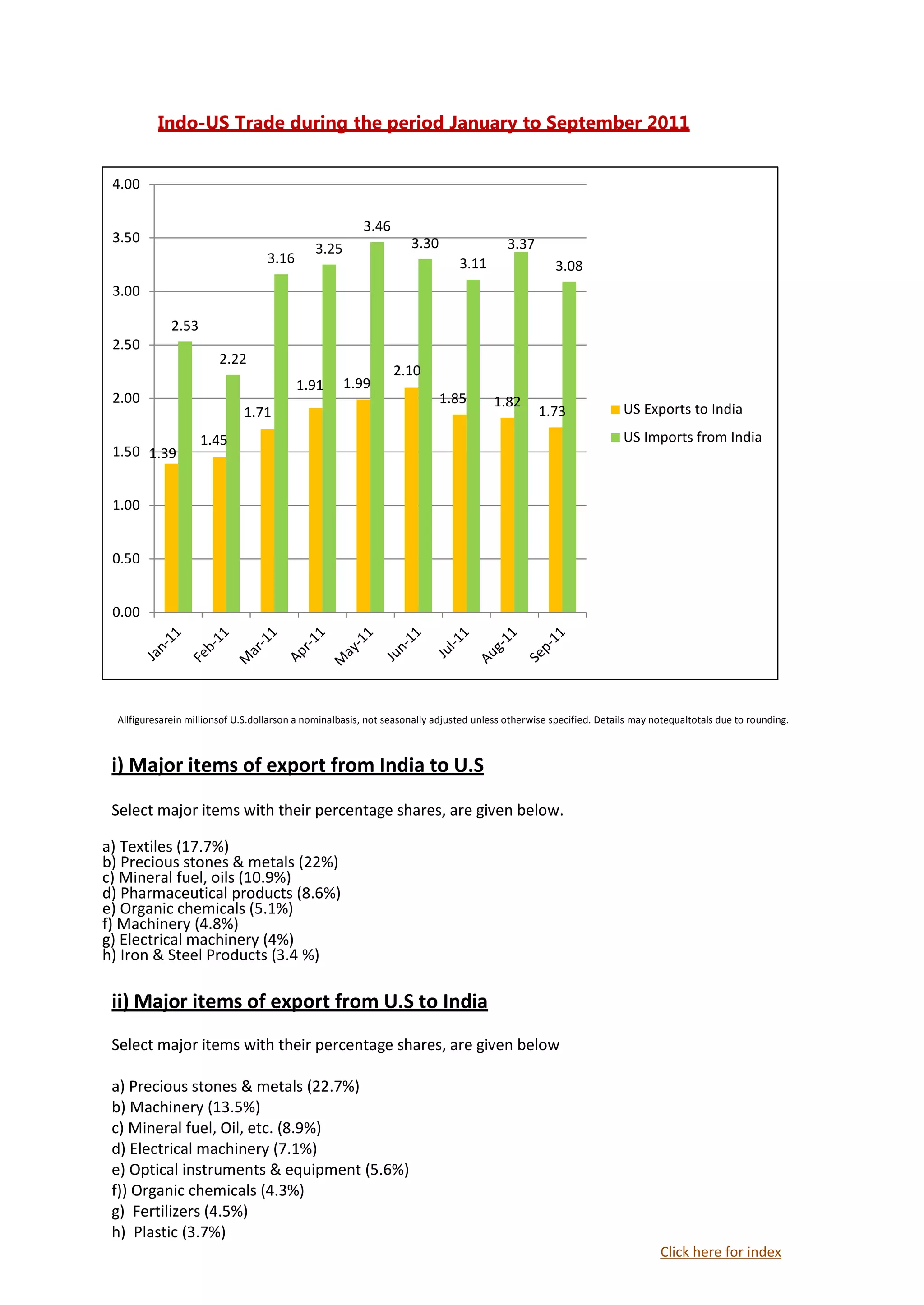 Indo-US Trade during the period January to September 2011


 4.00

                                                         3.46
 3.50                                                               3.30                  3.37
                                              3.25
                                   3.16                                        3.11                  3.08
 3.00

              2.53
 2.50
                         2.22
                                                                2.10
                                          1.91       1.99
 2.00                                                                      1.85        1.82
                              1.71                                                               1.73               US Exports to India

                     1.45                                                                                           US Imports from India
 1.50 1.39


 1.00


 0.50


 0.00




  Allfiguresarein millionsof U.S.dollarson a nominalbasis, not seasonally adjusted unless otherwise specified. Details may notequaltotals due to rounding.



 i) Major items of export from India to U.S
 Select major items with their percentage shares, are given below.

a) Textiles (17.7%)
b) Precious stones & metals (22%)
c) Mineral fuel, oils (10.9%)
d) Pharmaceutical products (8.6%)
e) Organic chemicals (5.1%)
f) Machinery (4.8%)
g) Electrical machinery (4%)
h) Iron & Steel Products (3.4 %)

 ii) Major items of export from U.S to India
 Select major items with their percentage shares, are given below

 a) Precious stones & metals (22.7%)
 b) Machinery (13.5%)
 c) Mineral fuel, Oil, etc. (8.9%)
 d) Electrical machinery (7.1%)
 e) Optical instruments & equipment (5.6%)
 f)) Organic chemicals (4.3%)
 g) Fertilizers (4.5%)
 h) Plastic (3.7%)
                                                                                                                            Click here for index
 