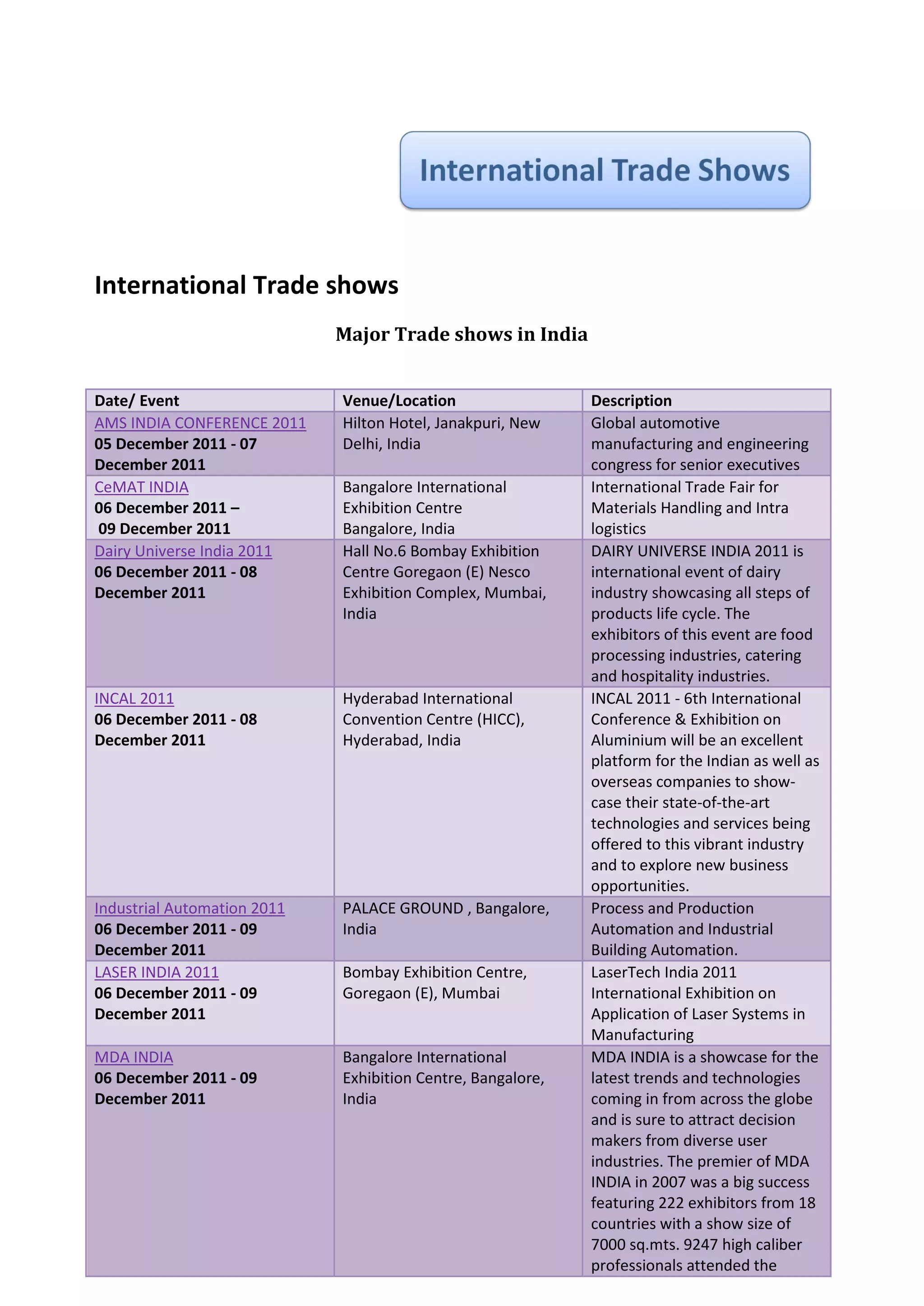 International Trade shows
                             Major Trade shows in India


Date/ Event                  Venue/Location                  Description
AMS INDIA CONFERENCE 2011    Hilton Hotel, Janakpuri, New    Global automotive
05 December 2011 - 07        Delhi, India                    manufacturing and engineering
December 2011                                                congress for senior executives
CeMAT INDIA                  Bangalore International         International Trade Fair for
06 December 2011 –           Exhibition Centre               Materials Handling and Intra
09 December 2011             Bangalore, India                logistics
Dairy Universe India 2011    Hall No.6 Bombay Exhibition     DAIRY UNIVERSE INDIA 2011 is
06 December 2011 - 08        Centre Goregaon (E) Nesco       international event of dairy
December 2011                Exhibition Complex, Mumbai,     industry showcasing all steps of
                             India                           products life cycle. The
                                                             exhibitors of this event are food
                                                             processing industries, catering
                                                             and hospitality industries.
INCAL 2011                   Hyderabad International         INCAL 2011 - 6th International
06 December 2011 - 08        Convention Centre (HICC),       Conference & Exhibition on
December 2011                Hyderabad, India                Aluminium will be an excellent
                                                             platform for the Indian as well as
                                                             overseas companies to show-
                                                             case their state-of-the-art
                                                             technologies and services being
                                                             offered to this vibrant industry
                                                             and to explore new business
                                                             opportunities.
Industrial Automation 2011   PALACE GROUND , Bangalore,      Process and Production
06 December 2011 - 09        India                           Automation and Industrial
December 2011                                                Building Automation.
LASER INDIA 2011             Bombay Exhibition Centre,       LaserTech India 2011
06 December 2011 - 09        Goregaon (E), Mumbai            International Exhibition on
December 2011                                                Application of Laser Systems in
                                                             Manufacturing
MDA INDIA                    Bangalore International         MDA INDIA is a showcase for the
06 December 2011 - 09        Exhibition Centre, Bangalore,   latest trends and technologies
December 2011                India                           coming in from across the globe
                                                             and is sure to attract decision
                                                             makers from diverse user
                                                             industries. The premier of MDA
                                                             INDIA in 2007 was a big success
                                                             featuring 222 exhibitors from 18
                                                             countries with a show size of
                                                             7000 sq.mts. 9247 high caliber
                                                             professionals attended the
 
