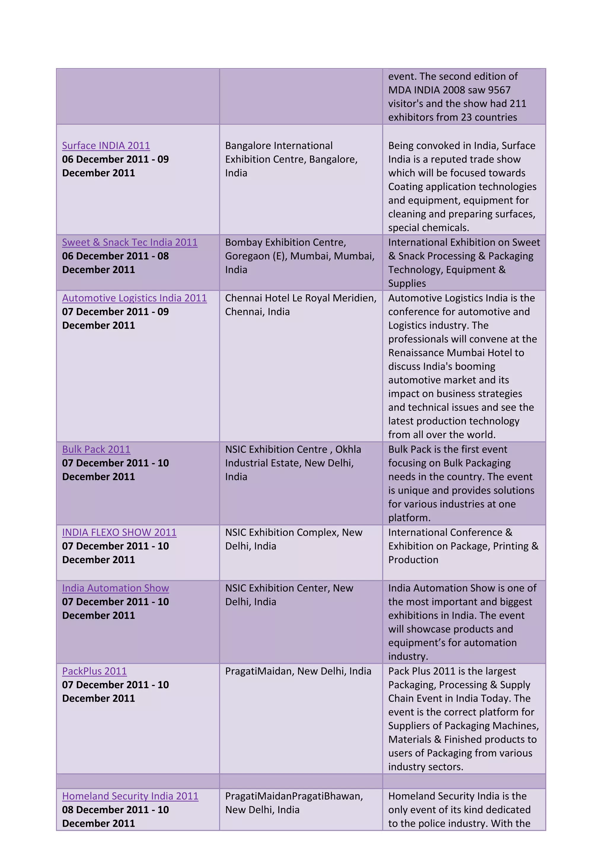 event. The second edition of
                                                                     MDA INDIA 2008 saw 9567
                                                                     visitor's and the show had 211
                                                                     exhibitors from 23 countries

Surface INDIA 2011                Bangalore International            Being convoked in India, Surface
06 December 2011 - 09             Exhibition Centre, Bangalore,      India is a reputed trade show
December 2011                     India                              which will be focused towards
                                                                     Coating application technologies
                                                                     and equipment, equipment for
                                                                     cleaning and preparing surfaces,
                                                                     special chemicals.
Sweet & Snack Tec India 2011      Bombay Exhibition Centre,          International Exhibition on Sweet
06 December 2011 - 08             Goregaon (E), Mumbai, Mumbai,      & Snack Processing & Packaging
December 2011                     India                              Technology, Equipment &
                                                                     Supplies
Automotive Logistics India 2011   Chennai Hotel Le Royal Meridien,   Automotive Logistics India is the
07 December 2011 - 09             Chennai, India                     conference for automotive and
December 2011                                                        Logistics industry. The
                                                                     professionals will convene at the
                                                                     Renaissance Mumbai Hotel to
                                                                     discuss India's booming
                                                                     automotive market and its
                                                                     impact on business strategies
                                                                     and technical issues and see the
                                                                     latest production technology
                                                                     from all over the world.
Bulk Pack 2011                    NSIC Exhibition Centre , Okhla     Bulk Pack is the first event
07 December 2011 - 10             Industrial Estate, New Delhi,      focusing on Bulk Packaging
December 2011                     India                              needs in the country. The event
                                                                     is unique and provides solutions
                                                                     for various industries at one
                                                                     platform.
INDIA FLEXO SHOW 2011             NSIC Exhibition Complex, New       International Conference &
07 December 2011 - 10             Delhi, India                       Exhibition on Package, Printing &
December 2011                                                        Production

India Automation Show             NSIC Exhibition Center, New        India Automation Show is one of
07 December 2011 - 10             Delhi, India                       the most important and biggest
December 2011                                                        exhibitions in India. The event
                                                                     will showcase products and
                                                                     equipment’s for automation
                                                                     industry.
PackPlus 2011                     PragatiMaidan, New Delhi, India    Pack Plus 2011 is the largest
07 December 2011 - 10                                                Packaging, Processing & Supply
December 2011                                                        Chain Event in India Today. The
                                                                     event is the correct platform for
                                                                     Suppliers of Packaging Machines,
                                                                     Materials & Finished products to
                                                                     users of Packaging from various
                                                                     industry sectors.

Homeland Security India 2011      PragatiMaidanPragatiBhawan,        Homeland Security India is the
08 December 2011 - 10             New Delhi, India                   only event of its kind dedicated
December 2011                                                        to the police industry. With the
 