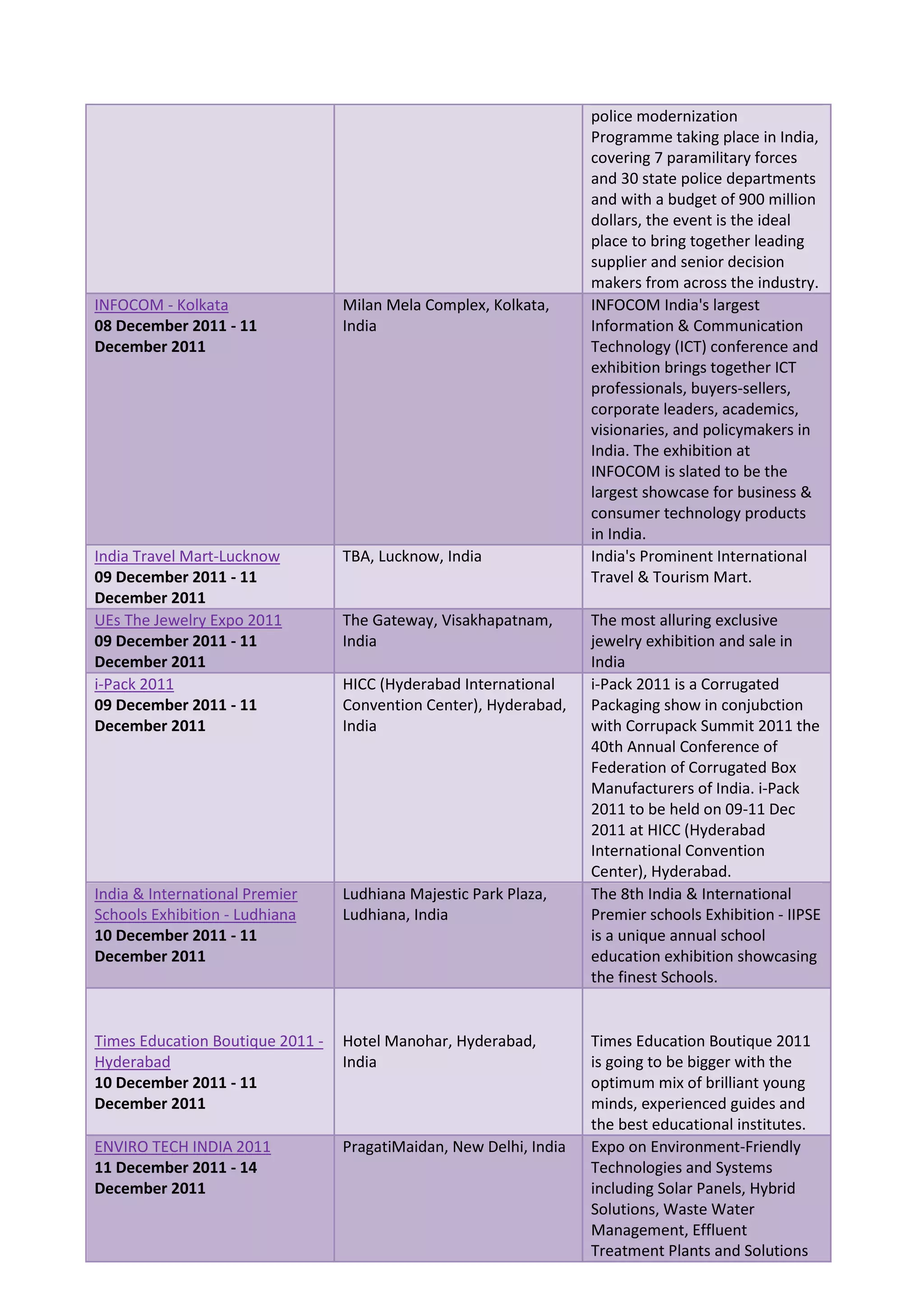 police modernization
                                                                    Programme taking place in India,
                                                                    covering 7 paramilitary forces
                                                                    and 30 state police departments
                                                                    and with a budget of 900 million
                                                                    dollars, the event is the ideal
                                                                    place to bring together leading
                                                                    supplier and senior decision
                                                                    makers from across the industry.
INFOCOM - Kolkata                 Milan Mela Complex, Kolkata,      INFOCOM India's largest
08 December 2011 - 11             India                             Information & Communication
December 2011                                                       Technology (ICT) conference and
                                                                    exhibition brings together ICT
                                                                    professionals, buyers-sellers,
                                                                    corporate leaders, academics,
                                                                    visionaries, and policymakers in
                                                                    India. The exhibition at
                                                                    INFOCOM is slated to be the
                                                                    largest showcase for business &
                                                                    consumer technology products
                                                                    in India.
India Travel Mart-Lucknow         TBA, Lucknow, India               India's Prominent International
09 December 2011 - 11                                               Travel & Tourism Mart.
December 2011
UEs The Jewelry Expo 2011         The Gateway, Visakhapatnam,       The most alluring exclusive
09 December 2011 - 11             India                             jewelry exhibition and sale in
December 2011                                                       India
i-Pack 2011                       HICC (Hyderabad International     i-Pack 2011 is a Corrugated
09 December 2011 - 11             Convention Center), Hyderabad,    Packaging show in conjubction
December 2011                     India                             with Corrupack Summit 2011 the
                                                                    40th Annual Conference of
                                                                    Federation of Corrugated Box
                                                                    Manufacturers of India. i-Pack
                                                                    2011 to be held on 09-11 Dec
                                                                    2011 at HICC (Hyderabad
                                                                    International Convention
                                                                    Center), Hyderabad.
India & International Premier     Ludhiana Majestic Park Plaza,     The 8th India & International
Schools Exhibition - Ludhiana     Ludhiana, India                   Premier schools Exhibition - IIPSE
10 December 2011 - 11                                               is a unique annual school
December 2011                                                       education exhibition showcasing
                                                                    the finest Schools.


Times Education Boutique 2011 -   Hotel Manohar, Hyderabad,         Times Education Boutique 2011
Hyderabad                         India                             is going to be bigger with the
10 December 2011 - 11                                               optimum mix of brilliant young
December 2011                                                       minds, experienced guides and
                                                                    the best educational institutes.
ENVIRO TECH INDIA 2011            PragatiMaidan, New Delhi, India   Expo on Environment-Friendly
11 December 2011 - 14                                               Technologies and Systems
December 2011                                                       including Solar Panels, Hybrid
                                                                    Solutions, Waste Water
                                                                    Management, Effluent
                                                                    Treatment Plants and Solutions
 