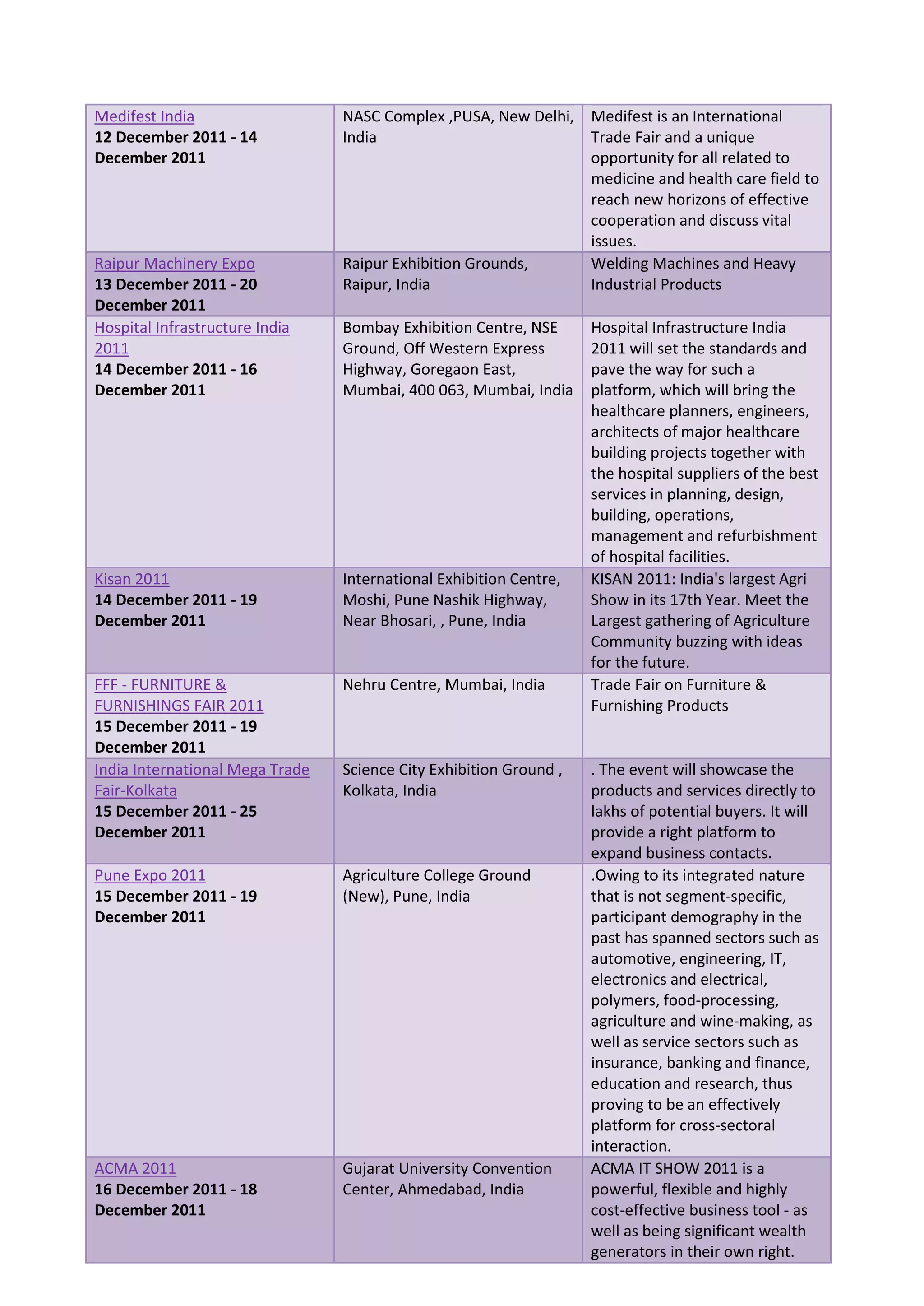 Medifest India                   NASC Complex ,PUSA, New Delhi, Medifest is an International
12 December 2011 - 14            India                          Trade Fair and a unique
December 2011                                                   opportunity for all related to
                                                                medicine and health care field to
                                                                reach new horizons of effective
                                                                cooperation and discuss vital
                                                                issues.
Raipur Machinery Expo            Raipur Exhibition Grounds,     Welding Machines and Heavy
13 December 2011 - 20            Raipur, India                  Industrial Products
December 2011
Hospital Infrastructure India    Bombay Exhibition Centre, NSE      Hospital Infrastructure India
2011                             Ground, Off Western Express        2011 will set the standards and
14 December 2011 - 16            Highway, Goregaon East,            pave the way for such a
December 2011                    Mumbai, 400 063, Mumbai, India     platform, which will bring the
                                                                    healthcare planners, engineers,
                                                                    architects of major healthcare
                                                                    building projects together with
                                                                    the hospital suppliers of the best
                                                                    services in planning, design,
                                                                    building, operations,
                                                                    management and refurbishment
                                                                    of hospital facilities.
Kisan 2011                       International Exhibition Centre,   KISAN 2011: India's largest Agri
14 December 2011 - 19            Moshi, Pune Nashik Highway,        Show in its 17th Year. Meet the
December 2011                    Near Bhosari, , Pune, India        Largest gathering of Agriculture
                                                                    Community buzzing with ideas
                                                                    for the future.
FFF - FURNITURE &                Nehru Centre, Mumbai, India        Trade Fair on Furniture &
FURNISHINGS FAIR 2011                                               Furnishing Products
15 December 2011 - 19
December 2011
India International Mega Trade   Science City Exhibition Ground ,   . The event will showcase the
Fair-Kolkata                     Kolkata, India                     products and services directly to
15 December 2011 - 25                                               lakhs of potential buyers. It will
December 2011                                                       provide a right platform to
                                                                    expand business contacts.
Pune Expo 2011                   Agriculture College Ground         .Owing to its integrated nature
15 December 2011 - 19            (New), Pune, India                 that is not segment-specific,
December 2011                                                       participant demography in the
                                                                    past has spanned sectors such as
                                                                    automotive, engineering, IT,
                                                                    electronics and electrical,
                                                                    polymers, food-processing,
                                                                    agriculture and wine-making, as
                                                                    well as service sectors such as
                                                                    insurance, banking and finance,
                                                                    education and research, thus
                                                                    proving to be an effectively
                                                                    platform for cross-sectoral
                                                                    interaction.
ACMA 2011                        Gujarat University Convention      ACMA IT SHOW 2011 is a
16 December 2011 - 18            Center, Ahmedabad, India           powerful, flexible and highly
December 2011                                                       cost-effective business tool - as
                                                                    well as being significant wealth
                                                                    generators in their own right.
 