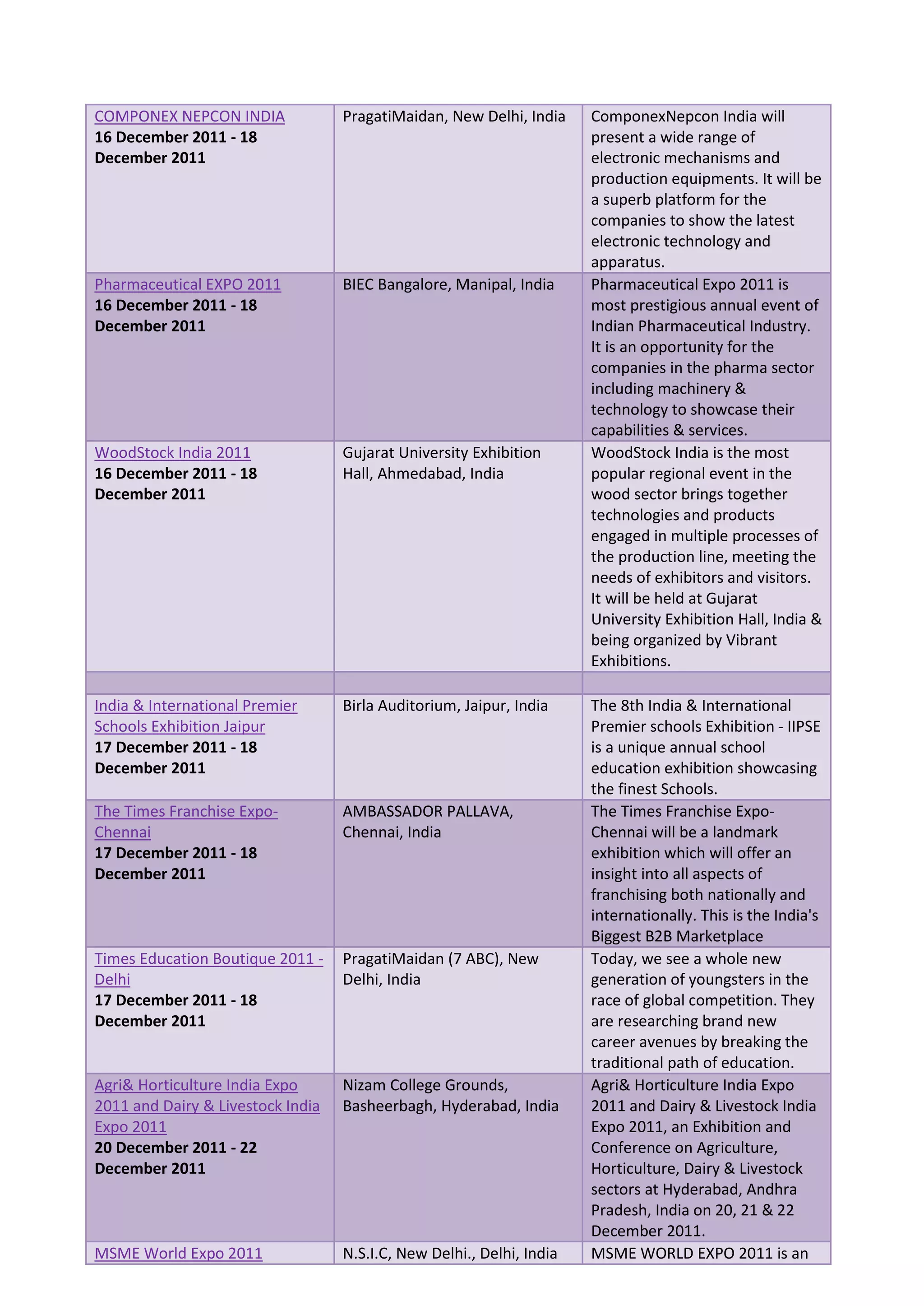 COMPONEX NEPCON INDIA              PragatiMaidan, New Delhi, India     ComponexNepcon India will
16 December 2011 - 18                                                  present a wide range of
December 2011                                                          electronic mechanisms and
                                                                       production equipments. It will be
                                                                       a superb platform for the
                                                                       companies to show the latest
                                                                       electronic technology and
                                                                       apparatus.
Pharmaceutical EXPO 2011           BIEC Bangalore, Manipal, India      Pharmaceutical Expo 2011 is
16 December 2011 - 18                                                  most prestigious annual event of
December 2011                                                          Indian Pharmaceutical Industry.
                                                                       It is an opportunity for the
                                                                       companies in the pharma sector
                                                                       including machinery &
                                                                       technology to showcase their
                                                                       capabilities & services.
WoodStock India 2011               Gujarat University Exhibition       WoodStock India is the most
16 December 2011 - 18              Hall, Ahmedabad, India              popular regional event in the
December 2011                                                          wood sector brings together
                                                                       technologies and products
                                                                       engaged in multiple processes of
                                                                       the production line, meeting the
                                                                       needs of exhibitors and visitors.
                                                                       It will be held at Gujarat
                                                                       University Exhibition Hall, India &
                                                                       being organized by Vibrant
                                                                       Exhibitions.

India & International Premier      Birla Auditorium, Jaipur, India     The 8th India & International
Schools Exhibition Jaipur                                              Premier schools Exhibition - IIPSE
17 December 2011 - 18                                                  is a unique annual school
December 2011                                                          education exhibition showcasing
                                                                       the finest Schools.
The Times Franchise Expo-          AMBASSADOR PALLAVA,                 The Times Franchise Expo-
Chennai                            Chennai, India                      Chennai will be a landmark
17 December 2011 - 18                                                  exhibition which will offer an
December 2011                                                          insight into all aspects of
                                                                       franchising both nationally and
                                                                       internationally. This is the India's
                                                                       Biggest B2B Marketplace
Times Education Boutique 2011 -    PragatiMaidan (7 ABC), New          Today, we see a whole new
Delhi                              Delhi, India                        generation of youngsters in the
17 December 2011 - 18                                                  race of global competition. They
December 2011                                                          are researching brand new
                                                                       career avenues by breaking the
                                                                       traditional path of education.
Agri& Horticulture India Expo      Nizam College Grounds,              Agri& Horticulture India Expo
2011 and Dairy & Livestock India   Basheerbagh, Hyderabad, India       2011 and Dairy & Livestock India
Expo 2011                                                              Expo 2011, an Exhibition and
20 December 2011 - 22                                                  Conference on Agriculture,
December 2011                                                          Horticulture, Dairy & Livestock
                                                                       sectors at Hyderabad, Andhra
                                                                       Pradesh, India on 20, 21 & 22
                                                                       December 2011.
MSME World Expo 2011               N.S.I.C, New Delhi., Delhi, India   MSME WORLD EXPO 2011 is an
 