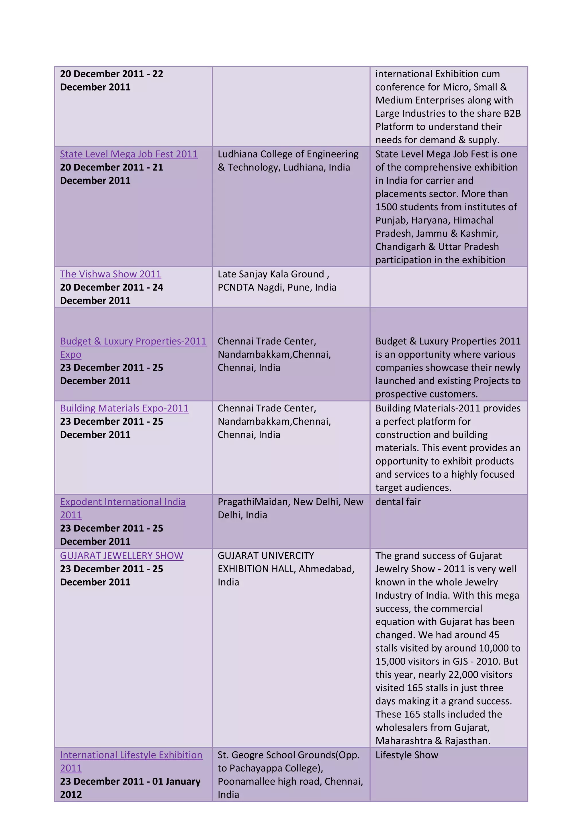 20 December 2011 - 22                                                  international Exhibition cum
December 2011                                                          conference for Micro, Small &
                                                                       Medium Enterprises along with
                                                                       Large Industries to the share B2B
                                                                       Platform to understand their
                                                                       needs for demand & supply.
State Level Mega Job Fest 2011       Ludhiana College of Engineering   State Level Mega Job Fest is one
20 December 2011 - 21                & Technology, Ludhiana, India     of the comprehensive exhibition
December 2011                                                          in India for carrier and
                                                                       placements sector. More than
                                                                       1500 students from institutes of
                                                                       Punjab, Haryana, Himachal
                                                                       Pradesh, Jammu & Kashmir,
                                                                       Chandigarh & Uttar Pradesh
                                                                       participation in the exhibition
The Vishwa Show 2011                 Late Sanjay Kala Ground ,
20 December 2011 - 24                PCNDTA Nagdi, Pune, India
December 2011


Budget & Luxury Properties-2011      Chennai Trade Center,             Budget & Luxury Properties 2011
Expo                                 Nandambakkam,Chennai,             is an opportunity where various
23 December 2011 - 25                Chennai, India                    companies showcase their newly
December 2011                                                          launched and existing Projects to
                                                                       prospective customers.
Building Materials Expo-2011         Chennai Trade Center,             Building Materials-2011 provides
23 December 2011 - 25                Nandambakkam,Chennai,             a perfect platform for
December 2011                        Chennai, India                    construction and building
                                                                       materials. This event provides an
                                                                       opportunity to exhibit products
                                                                       and services to a highly focused
                                                                       target audiences.
Expodent International India         PragathiMaidan, New Delhi, New    dental fair
2011                                 Delhi, India
23 December 2011 - 25
December 2011
GUJARAT JEWELLERY SHOW               GUJARAT UNIVERCITY                The grand success of Gujarat
23 December 2011 - 25                EXHIBITION HALL, Ahmedabad,       Jewelry Show - 2011 is very well
December 2011                        India                             known in the whole Jewelry
                                                                       Industry of India. With this mega
                                                                       success, the commercial
                                                                       equation with Gujarat has been
                                                                       changed. We had around 45
                                                                       stalls visited by around 10,000 to
                                                                       15,000 visitors in GJS - 2010. But
                                                                       this year, nearly 22,000 visitors
                                                                       visited 165 stalls in just three
                                                                       days making it a grand success.
                                                                       These 165 stalls included the
                                                                       wholesalers from Gujarat,
                                                                       Maharashtra & Rajasthan.
International Lifestyle Exhibition   St. Geogre School Grounds(Opp.    Lifestyle Show
2011                                 to Pachayappa College),
23 December 2011 - 01 January        Poonamallee high road, Chennai,
2012                                 India
 
