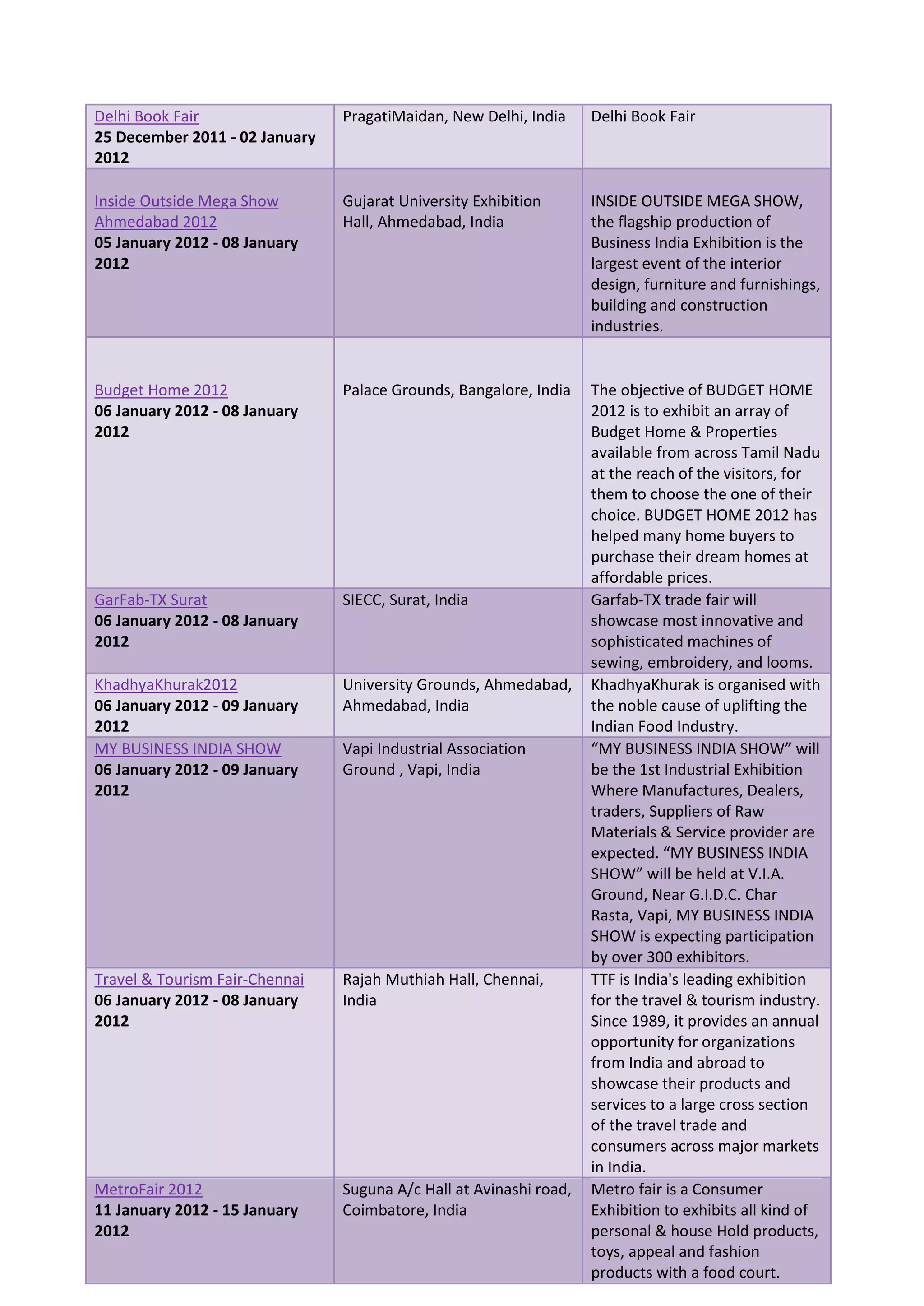 Delhi Book Fair                 PragatiMaidan, New Delhi, India     Delhi Book Fair
25 December 2011 - 02 January
2012

Inside Outside Mega Show        Gujarat University Exhibition       INSIDE OUTSIDE MEGA SHOW,
Ahmedabad 2012                  Hall, Ahmedabad, India              the flagship production of
05 January 2012 - 08 January                                        Business India Exhibition is the
2012                                                                largest event of the interior
                                                                    design, furniture and furnishings,
                                                                    building and construction
                                                                    industries.


Budget Home 2012                Palace Grounds, Bangalore, India    The objective of BUDGET HOME
06 January 2012 - 08 January                                        2012 is to exhibit an array of
2012                                                                Budget Home & Properties
                                                                    available from across Tamil Nadu
                                                                    at the reach of the visitors, for
                                                                    them to choose the one of their
                                                                    choice. BUDGET HOME 2012 has
                                                                    helped many home buyers to
                                                                    purchase their dream homes at
                                                                    affordable prices.
GarFab-TX Surat                 SIECC, Surat, India                 Garfab-TX trade fair will
06 January 2012 - 08 January                                        showcase most innovative and
2012                                                                sophisticated machines of
                                                                    sewing, embroidery, and looms.
KhadhyaKhurak2012               University Grounds, Ahmedabad,      KhadhyaKhurak is organised with
06 January 2012 - 09 January    Ahmedabad, India                    the noble cause of uplifting the
2012                                                                Indian Food Industry.
MY BUSINESS INDIA SHOW          Vapi Industrial Association         “MY BUSINESS INDIA SHOW” will
06 January 2012 - 09 January    Ground , Vapi, India                be the 1st Industrial Exhibition
2012                                                                Where Manufactures, Dealers,
                                                                    traders, Suppliers of Raw
                                                                    Materials & Service provider are
                                                                    expected. “MY BUSINESS INDIA
                                                                    SHOW” will be held at V.I.A.
                                                                    Ground, Near G.I.D.C. Char
                                                                    Rasta, Vapi, MY BUSINESS INDIA
                                                                    SHOW is expecting participation
                                                                    by over 300 exhibitors.
Travel & Tourism Fair-Chennai   Rajah Muthiah Hall, Chennai,        TTF is India's leading exhibition
06 January 2012 - 08 January    India                               for the travel & tourism industry.
2012                                                                Since 1989, it provides an annual
                                                                    opportunity for organizations
                                                                    from India and abroad to
                                                                    showcase their products and
                                                                    services to a large cross section
                                                                    of the travel trade and
                                                                    consumers across major markets
                                                                    in India.
MetroFair 2012                  Suguna A/c Hall at Avinashi road,   Metro fair is a Consumer
11 January 2012 - 15 January    Coimbatore, India                   Exhibition to exhibits all kind of
2012                                                                personal & house Hold products,
                                                                    toys, appeal and fashion
                                                                    products with a food court.
 