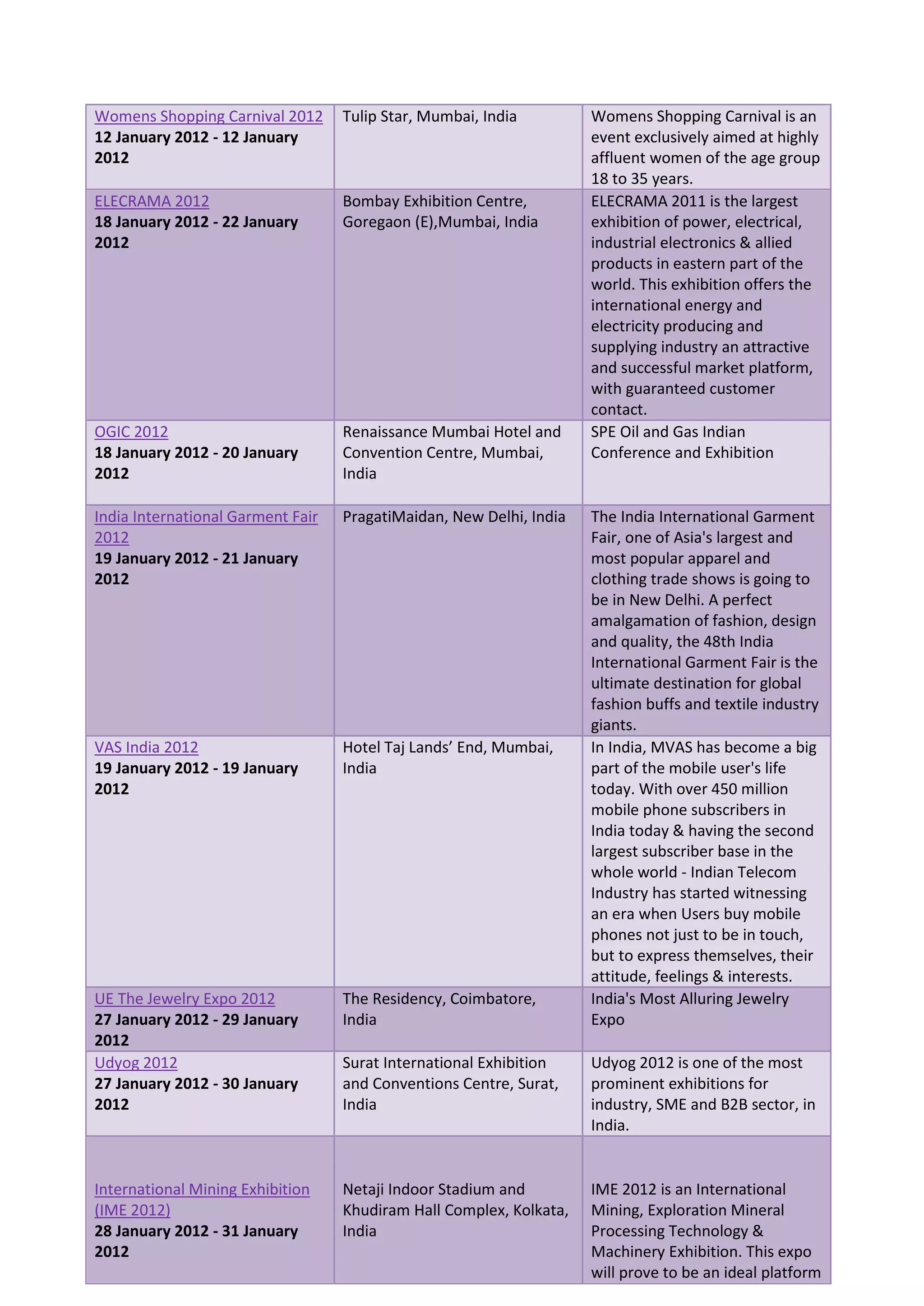 Womens Shopping Carnival 2012      Tulip Star, Mumbai, India         Womens Shopping Carnival is an
12 January 2012 - 12 January                                         event exclusively aimed at highly
2012                                                                 affluent women of the age group
                                                                     18 to 35 years.
ELECRAMA 2012                      Bombay Exhibition Centre,         ELECRAMA 2011 is the largest
18 January 2012 - 22 January       Goregaon (E),Mumbai, India        exhibition of power, electrical,
2012                                                                 industrial electronics & allied
                                                                     products in eastern part of the
                                                                     world. This exhibition offers the
                                                                     international energy and
                                                                     electricity producing and
                                                                     supplying industry an attractive
                                                                     and successful market platform,
                                                                     with guaranteed customer
                                                                     contact.
OGIC 2012                          Renaissance Mumbai Hotel and      SPE Oil and Gas Indian
18 January 2012 - 20 January       Convention Centre, Mumbai,        Conference and Exhibition
2012                               India

India International Garment Fair   PragatiMaidan, New Delhi, India   The India International Garment
2012                                                                 Fair, one of Asia's largest and
19 January 2012 - 21 January                                         most popular apparel and
2012                                                                 clothing trade shows is going to
                                                                     be in New Delhi. A perfect
                                                                     amalgamation of fashion, design
                                                                     and quality, the 48th India
                                                                     International Garment Fair is the
                                                                     ultimate destination for global
                                                                     fashion buffs and textile industry
                                                                     giants.
VAS India 2012                     Hotel Taj Lands’ End, Mumbai,     In India, MVAS has become a big
19 January 2012 - 19 January       India                             part of the mobile user's life
2012                                                                 today. With over 450 million
                                                                     mobile phone subscribers in
                                                                     India today & having the second
                                                                     largest subscriber base in the
                                                                     whole world - Indian Telecom
                                                                     Industry has started witnessing
                                                                     an era when Users buy mobile
                                                                     phones not just to be in touch,
                                                                     but to express themselves, their
                                                                     attitude, feelings & interests.
UE The Jewelry Expo 2012           The Residency, Coimbatore,        India's Most Alluring Jewelry
27 January 2012 - 29 January       India                             Expo
2012
Udyog 2012                         Surat International Exhibition    Udyog 2012 is one of the most
27 January 2012 - 30 January       and Conventions Centre, Surat,    prominent exhibitions for
2012                               India                             industry, SME and B2B sector, in
                                                                     India.


International Mining Exhibition    Netaji Indoor Stadium and         IME 2012 is an International
(IME 2012)                         Khudiram Hall Complex, Kolkata,   Mining, Exploration Mineral
28 January 2012 - 31 January       India                             Processing Technology &
2012                                                                 Machinery Exhibition. This expo
                                                                     will prove to be an ideal platform
 