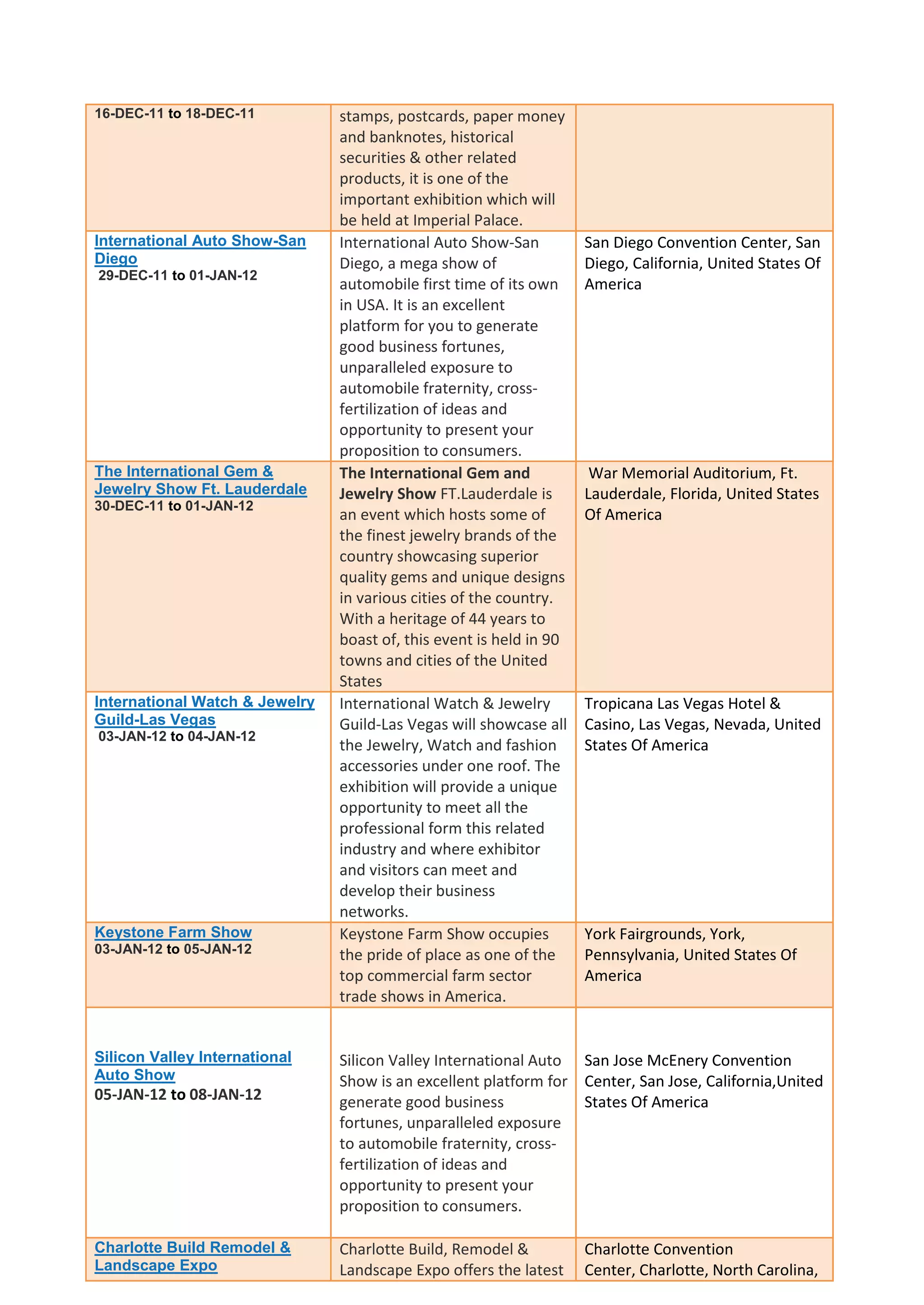 16-DEC-11 to 18-DEC-11          stamps, postcards, paper money
                                and banknotes, historical
                                securities & other related
                                products, it is one of the
                                important exhibition which will
                                be held at Imperial Palace.
International Auto Show-San     International Auto Show-San          San Diego Convention Center, San
Diego                           Diego, a mega show of                Diego, California, United States Of
29-DEC-11 to 01-JAN-12
                                automobile first time of its own     America
                                in USA. It is an excellent
                                platform for you to generate
                                good business fortunes,
                                unparalleled exposure to
                                automobile fraternity, cross-
                                fertilization of ideas and
                                opportunity to present your
                                proposition to consumers.
The International Gem &         The International Gem and             War Memorial Auditorium, Ft.
Jewelry Show Ft. Lauderdale     Jewelry Show FT.Lauderdale is        Lauderdale, Florida, United States
30-DEC-11 to 01-JAN-12
                                an event which hosts some of         Of America
                                the finest jewelry brands of the
                                country showcasing superior
                                quality gems and unique designs
                                in various cities of the country.
                                With a heritage of 44 years to
                                boast of, this event is held in 90
                                towns and cities of the United
                                States
International Watch & Jewelry   International Watch & Jewelry        Tropicana Las Vegas Hotel &
Guild-Las Vegas                 Guild-Las Vegas will showcase all    Casino, Las Vegas, Nevada, United
03-JAN-12 to 04-JAN-12
                                the Jewelry, Watch and fashion       States Of America
                                accessories under one roof. The
                                exhibition will provide a unique
                                opportunity to meet all the
                                professional form this related
                                industry and where exhibitor
                                and visitors can meet and
                                develop their business
                                networks.
Keystone Farm Show              Keystone Farm Show occupies          York Fairgrounds, York,
03-JAN-12 to 05-JAN-12          the pride of place as one of the     Pennsylvania, United States Of
                                top commercial farm sector           America
                                trade shows in America.


Silicon Valley International    Silicon Valley International Auto San Jose McEnery Convention
Auto Show                       Show is an excellent platform for Center, San Jose, California,United
05-JAN-12 to 08-JAN-12          generate good business            States Of America
                                fortunes, unparalleled exposure
                                to automobile fraternity, cross-
                                fertilization of ideas and
                                opportunity to present your
                                proposition to consumers.

Charlotte Build Remodel &       Charlotte Build, Remodel &           Charlotte Convention
Landscape Expo                  Landscape Expo offers the latest     Center, Charlotte, North Carolina,
 
