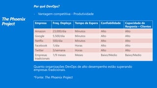 The Phoenix
Project
Por quê DevOps?
- Vantagem competitiva - Produtividade
Quanto organizações DevOps de alto desempenho estão superando
empresas tradicionais.
*Fonte: The Phoenix Project
Empresa Freq. Deploys Tempo de Espera Confiabilidade Capacidade de
Resposta – Clientes
Amazon 23,000/dia Minutos Alto Alto
Google 5,500/dia Minutos Alto Alto
Netflix 500/dia Minutos Alto Alto
Facebook 1/dia Horas Alto Alto
Twitter 3/semana Horas Alto Alto
Empresas
tradicionais
1/9 meses Meses Baixo/Medio Baixo/Medio
 