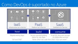 Como DevOps é suportado no Azure
 