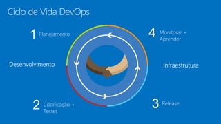 Ciclo de Vida DevOps
 