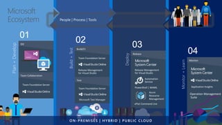 Plan+Develop
IDE
Team Collaboration
Build+Test
Build/CI
Test
Deploy
Release
Monitor+Learn
Monitor
Microsoft
Ecosystem
DEV TEST QA
ON-PREMISES | HYBRID | PUBLIC CLOUD
 