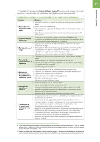 25 
aspectos conceptuales 
Se detalla en la siguiente matriz síntesis evaluativa, para cada una de las tres di-mensiones 
mencionadas, las variables y los indicadores correspondientes. 1213 
DIMENSIÓN I: Logros y Trayectorias educativas de los alumnos12 
Variables Indicadores 
1. Desarrollo de la 
autonomía13 en los 
niños. 
• Autonomía e iniciativa en la toma de decisiones sobre algunas actividades en 
la sala. 
• Actitud activa ante el aprendizaje. 
• Autoconocimiento. Capacidad de distinguir entre las necesidades propias y las 
de los demás. 
• Capacidad para expresarse, sostener opiniones y realizar propuestas en dife-rentes 
espacios. 
2. Internalización de 
las normas. 
• Conocimiento, comprensión y respeto (cumplimiento) de las normas. 
• Participación en la elaboración de las normas relativas al funcionamiento de la 
sala, a las reglas de juego o a pautas de convivencia. 
3. Participación en el 
juego. 
• Capacidad para la elección de diferentes objetos, materiales e ideas que 
enriquezcan el juego. 
• Participación en diferentes formatos de juego (simbólico, dramático, tradicio-nal, 
de construcción, reglados, matemáticos, del lenguaje, juego libre). 
• Capacidad para jugar solos, con otros niños y con adultos. 
• Capacidad para comprender y aceptar las reglas de los juegos. 
4. Formación de 
valores y ejercicio de 
ciudadanía. 
• Comprensión y valoración de la diversidad (social, cultural, étnica, religiosa, 
sexual). 
• Presencia-ausencia de conductas discriminatorias de todo tipo. 
• Capacidades para la resolución de conflictos (uso de la palabra o del diálogo 
en lugar de conductas violentas). 
• Desarrollo de prácticas solidarias. 
5. Exploración, 
descubrimiento, 
experimentación y 
cuidado del cuerpo. 
• Dominio y coordinación de las habilidades motrices gruesas y finas. 
• Capacidad para desarrollar juegos grupales que demandan destreza física. 
• Exploración del propio cuerpo en el espacio. 
• Control del cuerpo en equilibrio estático y dinámico. 
• Ajuste de coordinación viso-motora. 
• Valoración y cuidado del propio cuerpo. 
6. Desarrollo de 
capacidades 
artísticas. 
• Producción plástica, musical, corporal, teatral. 
• Uso del lenguaje plástico (línea, color, textura, etc.). 
• Reconocimiento del lenguaje musical y sonoro (acento, pulso, ritmo, etc.). 
• Interés en actividades de exploración, observación e interpretación de pro-ducciones 
artísticas de distinto tipo. 
• Valoración de las manifestaciones artísticas del contexto cultural. 
7. Construcción de 
la comunicación 
en lenguaje oral y 
escrito. 
• Participación activa en conversaciones acerca de experiencias personales, de 
la vida escolar o imaginarias. 
• Incorporación de nuevas palabras y utilización adecuada de las mismas. 
• Interés por la lectura de textos y la lengua escrita; comprensión de su utilidad 
como medio de comunicación e información (carteles, folletos, etc.). 
• Capacidades para escribir su nombre y/u otras palabras. 
• Realización de actividades de exploración de distintos materiales de lectura de 
la biblioteca, la sala, la escuela, y otros ámbitos donde estén disponibles. 
• Comprensión de cuentos, identificación de personajes, reconstrucción de 
secuencias y reconocimiento de relaciones causa-efecto. 
• Valoración de la lengua materna (para niños de poblaciones aborígenes o de 
zonas de frontera). 
12. En esta dimensión hay algunas variables o indicadores que se adecuan sobre todo a niños que asisten a sala de 5 años, que es donde 
se colocó el foco, y no tanto a los de 4. Sin embargo, con las adecuaciones pedagógicas que sean necesarias, también se valorarán 
los logros alcanzados en los niños de 4 años. 
13. Según el Diccionario de la Lengua Española, de la Real Academia Española, 22ª edición: en su segunda acepción, la autonomía se 
refiere a: Condición de quien, para ciertas cosas, no depende de nadie. O sea: quien se basta, para ciertas cosas, consigo mismo. 
 