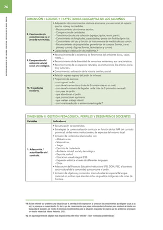 26 
autoevaluacion de la calidad educativa en escuelas de nivel inicial 
DIMENSIÓN I: Logros y Trayectorias educativas de los alumnos 
8. Construcción de 
conocimientos en el 
área de matemática. 
• Adquisición de conocimientos relativos a números y su uso social, el espacio 
que los rodea y las medidas. 
- Reconocimiento de números escritos. 
- Comparación de cantidades. 
- Transformación de una colección (agregar, quitar, reunir, partir). 
- Conocimiento de longitudes, capacidades y pesos con finalidad práctica. 
- Conocimiento del uso y función de instrumentos de medida de uso común. 
- Reconocimiento de propiedades geométricas de cuerpos (formas, caras 
planas y curvas) y figuras (formas, lados rectos y curvos). 
• Capacidad para resolución de problemas.14 
9. Comprensión del 
ambiente natural, 
social y tecnológico. 
• Reconocimiento de la existencia de fenómenos del ambiente (lluvia, vapor, 
niebla...). 
• Reconocimiento de la diversidad de seres vivos existentes y sus características. 
• Reconocimiento de los espacios naturales, las instituciones, los ámbitos socia-les 
y culturales. 
• Conocimiento y valoración de la historia familiar y social. 
10. Trayectorias 
escolares. 
• Relación ingreso-egreso del jardín de infantes. 
• Proporción de alumnos: 
- con ingreso tardío. 
- con elevado ausentismo (más de 8 inasistencias en un mes). 
- con elevado número de llegadas tarde (más de 5 promedio mensual). 
- con pase de jardín. 
- que abandonan el jardín. 
- que promocionan a primaria. 
- que realizan trabajo infantil. 
- con horario reducido o asistencia restringida.15 
14 15 
DIMENSIÓN II: Gestión pedagógica, perfiles y desempeños docentes 
Variables Indicadores 
1. Adecuación / 
actualización del 
currículo. 
• Secuenciación de contenidos. 
• Estrategias de contextualización curricular en función de los NAP del currículo 
provincial, de las metas institucionales, de aspectos del entorno local. 
• Inclusión de contenidos relacionados con: 
- Alfabetización. 
- Matemáticas. 
- Juego. 
- Ejercicio de ciudadanía. 
- Ambiente natural, social y tecnológico. 
- Deporte y salud. 
- Educación sexual integral (ESI). 
- Expresión artística a través de diferentes lenguajes. 
- Otros. 
• Adecuación del Proyecto Educativo Institucional (PEI, DON, PEC) al contexto 
socio-cultural de la comunidad que concurre al jardín. 
• Inclusión de objetivos y contenidos interculturales (en especial la lengua 
materna) en jardines que atienden niños de pueblos indígenas o de zonas de 
frontera. 
14. Acá se entiende por problema una situación que le permita al niño ingresar en la tarea con los conocimientos que dispone y que, a su 
vez, le provoque un nuevo desafío. Es decir, que los conocimientos que posee no le resulten suficientes para resolverla e intente una 
búsqueda de solución, por medio de diversos procedimientos para la situación propuesta. Se espera que los problemas provoquen 
un desafío intelectual. Véase: Redondo, 2007. 
15. En algunos jardines se adoptan esas disposiciones ante niños “difíciles” o con “conductas problemáticas”. 
 