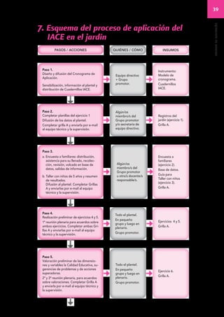 39 
proceso de aplicación 
7. Esquema del proceso de aplicación del 
IACE en el jardín 
pasos / acciones QUIÉNES / CÓMO INSUMOS 
Paso 1. 
Diseño y difusión del Cronograma de 
Aplicación. 
Sensibilización, información al plantel y 
distribución de Cuadernillos IACE. 
Equipo directivo 
+ Grupo 
promotor. 
Instrumento: 
Modelo de 
cronograma. 
Cuadernillos 
IACE. 
Registros del 
jardín (ejercicio 1). 
Grilla A. 
Algún/os 
miembro/s del 
Grupo promotor 
y/o secretaria de 
equipo directivo. 
Paso 2. 
Completar planillas del ejercicio 1 
Difusión de los datos al plantel. 
Completar grilla A y enviarla por e-mail 
al equipo técnico y la supervisión. 
Encuesta a 
familiares 
(ejercicio 2). 
Base de datos. 
Guía para 
Taller con niños 
(ejercicio 3). 
Grilla A. 
Algún/os 
miembro/s del 
Grupo promotor 
u otro/s docente/s 
responsable/s. 
Paso 3. 
a. Encuesta a familiares: distribución, 
asistencia para su llenado, recolec-ción, 
revisión, volcado en base de 
datos, salidas de información. 
b. Taller con niños de 5 años y resumen 
de resultados. 
Difusión al plantel. Completar Grillas 
A y enviarlas por e-mail al equipo 
técnico y la supervisión. 
Ejercicios 4 y 5. 
Grilla A. 
Todo el plantel. 
En pequeño 
grupo y luego en 
plenario. 
Grupo promotor. 
Paso 4. 
Realización preliminar de ejercicios 4 y 5. 
1ª reunión plenaria para acuerdos sobre 
ambos ejercicios. Completar ambas Gri-llas 
A y enviarlas por e-mail al equipo 
técnico y la supervisión. 
Ejercicio 6. 
Grilla A. 
Todo el plantel. 
En pequeño 
grupo y luego en 
plenario. 
Grupo promotor. 
Paso 5. 
Valoración preliminar de las dimensio-nes 
y variables la Calidad Educativa, su-gerencias 
de problemas y de acciones 
superadoras. 
2ª y 3ª reunión plenaria, para acuerdos 
sobre valoraciones. Completar Grilla A 
y enviarla por e-mail al equipo técnico y 
la supervisión. 
 