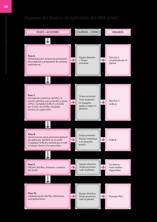 40 
autoevaluacion de la calidad educativa en escuelas de nivel inicial 
Esquema del Proceso de Aplicación del Iace (cont.) 
pasos / acciones QUIÉNES / CÓMO INSUMOS 
Paso 6. 
Sistematización/ síntesis de priorización 
de problemas y propuestas de acciones 
superadoras. 
Equipo directivo 
+ Grupo 
promotor. 
Ejercicio 6 
completado por el 
plantel. 
Ejercicio 7. 
Grilla A. 
Grupo promotor. 
Todo el plantel 
En pequeño 
grupo y luego en 
plenario. 
Paso 7. 
Formulación preliminar del Plan. 4ª 
reunión plenaria, para acuerdos y ajuste 
al Plan. Completar Grilla A y enviarla 
por e-mail, con el Plan, al equipo 
técnico y la supervisión. 
Grilla B. 
Grupo promotor. 
Plantel, (individual 
o en pequeño 
grupo). 
Paso 8. 
Apreciaciones sobre el proceso general 
de aplicación del IACE en el Jardín. 
Completar Grilla B y enviarla por e-mail 
al equipo técnico y la supervisión. 
Carteleras, 
otros medios 
disponibles. 
Equipo directivo, 
Grupo promotor, 
todo el plantel. 
Paso 9. 
Difusión del Plan, al interior y exterior 
del Jardín. 
El propio Plan. 
Equipo directivo, 
Grupo promotor, 
todo el plantel. 
Paso 10. 
Implementación del Plan. Monitoreo, 
acompañamiento. 
 