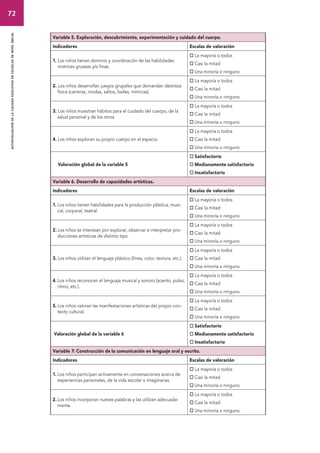 72 
autoevaluacion de la calidad educativa en escuelas de nivel inicial 
Variable 5. Exploración, descubrimiento, experimentación y cuidado del cuerpo. 
Indicadores Escalas de valoración 
1. Los niños tienen dominio y coordinación de las habilidades 
motrices gruesas y/o finas. 
 La mayoría o todos 
 Casi la mitad 
 Una minoría o ninguno 
2. Los niños desarrollan juegos grupales que demandan destreza 
física (carreras, rondas, saltos, bailes, mímicas). 
 La mayoría o todos 
 Casi la mitad 
 Una minoría o ninguno 
3. Los niños muestran hábitos para el cuidado del cuerpo, de la 
salud personal y de los otros. 
 La mayoría o todos 
 Casi la mitad 
 Una minoría o ninguno 
4. Los niños exploran su propio cuerpo en el espacio. 
 La mayoría o todos 
 Casi la mitad 
 Una minoría o ninguno 
Valoración global de la variable 5 
 Satisfactorio 
 Medianamente satisfactorio 
 Insatisfactorio 
Variable 6. Desarrollo de capacidades artísticas. 
Indicadores Escalas de valoración 
1. Los niños tienen habilidades para la producción plástica, musi-cal, 
corporal, teatral. 
 La mayoría o todos 
 Casi la mitad 
 Una minoría o ninguno 
2. Los niños se interesan por explorar, observar e interpretar pro-ducciones 
artísticas de distinto tipo. 
 La mayoría o todos 
 Casi la mitad 
 Una minoría o ninguno 
3. Los niños utilizan el lenguaje plástico (línea, color, textura, etc.). 
 La mayoría o todos 
 Casi la mitad 
 Una minoría o ninguno 
4. Los niños reconocen el lenguaje musical y sonoro (acento, pulso, 
ritmo, etc.). 
 La mayoría o todos 
 Casi la mitad 
 Una minoría o ninguno 
5. Los niños valoran las manifestaciones artísticas del propio con-texto 
cultural. 
 La mayoría o todos 
 Casi la mitad 
 Una minoría o ninguno 
Valoración global de la variable 6 
 Satisfactorio 
 Medianamente satisfactorio 
 Insatisfactorio 
Variable 7: Construcción de la comunicación en lenguaje oral y escrito. 
Indicadores Escalas de valoración 
1. Los niños participan activamente en conversaciones acerca de 
experiencias personales, de la vida escolar o imaginarias. 
 La mayoría o todos 
 Casi la mitad 
 Una minoría o ninguno 
2. Los niños incorporan nuevas palabras y las utilizan adecuada-mente. 
 La mayoría o todos 
 Casi la mitad 
 Una minoría o ninguno 
 