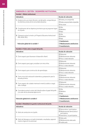 80 
autoevaluacion de la calidad educativa en escuelas de nivel inicial 
DIMENSIÓN III: GESTIÓN / DESEMPEÑO INSTITUCIONAL 
Variable 1. Misión institucional. 
Indicadores Escalas de valoración 
1. Existencia de una misión (formal o no) del jardín, compartida por 
los distintos actores de la comunidad educativa. 
 Existe y es compartida 
 Existe y es poco/nada compartida 
 No existe 
2. Cumplimiento de los objetivos prioritarios que se proponen lograr 
en el jardín. 
 Alto 
 Mediano 
 Bajo 
3. Coherencia entre la misión y el Proyecto Educativo Institucional 
(PEI, DON, PEC). 
 Alta 
 Mediana 
 Baja 
Valoración global de la variable 1 
 Satisfactorio 
 Medianamente satisfactorio 
 Insatisfactorio 
Variable 2: Visión sobre el papel del jardín. 
Indicadores Escalas de valoración 
1. Como espacio para favorecer el desarrollo infantil. 
 Relevante 
 Medianamente relevante 
 Poco o nada relevante 
2. Como espacio para jugar y socializar con otros niños. 
 Relevante 
 Medianamente relevante 
 Poco o nada relevante 
3. Como espacio para construcción de aprendizajes. 
 Relevante 
 Medianamente relevante 
 Poco o nada relevante 
4. Como inicio de la educación sistemática y preparación para la 
escuela primaria. 
 Relevante 
 Medianamente relevante 
 Poco o nada relevante 
5. Como espacio de cuidado mientras la mamá (o adulto a cargo) 
sale a trabajar. 
 Relevante 
 Medianamente relevante 
 Poco o nada relevante 
6. Coincidencia entre la visión de la familia sobre el papel del jardín 
y la visión de los docentes (ejercicio 4). 
 Alta 
 Mediana 
 Baja 
Valoración global de la variable 2 
 Satisfactorio 
 Medianamente satisfactorio 
 Insatisfactorio 
Variable 3: Modalidad de gestión institucional del jardín. 
Indicadores Escalas de valoración 
1. Estilo de conducción en el jardín. 
 Democrática / participativa 
 Medianamente democrática / 
participativa 
 Autoritaria / no participativa 
2. Estilo de liderazgo en el jardín (orientado a resultados, especial-mente 
a logros en los alumnos). 
 Adecuado 
 Medianamente adecuado 
 Inadecuado 
 