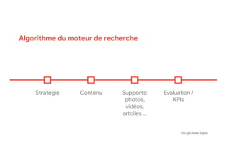 Algorithme du moteur de recherche
Stratégie Contenu Supports:
photos,
vidéos,
artciles …
Evaluation /
KPIs
 