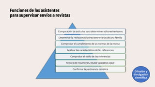 Funciones de los asistentes
para supervisar envíos a revistas
Comparación de artículos para determinar editores/revisores
Determinar la revista más idónea entre varias de una familia
Comprobar el cumplimiento de las normas de la revista
Analizar las características de las referencias
Comprobar el estilo de las referencias
Mejora de resúmenes, títulos y palabras clave
Confirmar la pertinencia temática
Difusión y
divulgación
científica
 