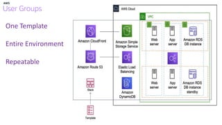 One Template
Entire Environment
Repeatable
 