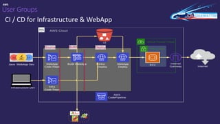 CI / CD for Infrastructure & WebApp
Source Build Deploy
 