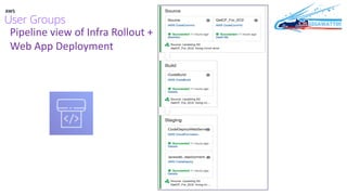 Pipeline view of Infra Rollout +
Web App Deployment
 