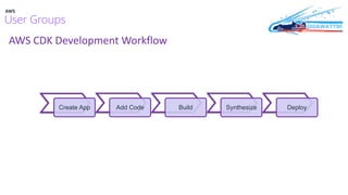AWS CDK Development Workflow
Create App Add Code Build Synthesize Deploy
 