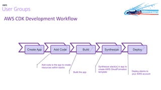 AWS CDK Development Workflow
Create App Add Code Build Synthesize Deploy
Add code to the app to create
resources within stacks
Build the app
Synthesize stack(s) in app to
create AWS CloudFormation
template Deploy stacks to
your AWS account
 
