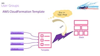 AWS CloudFormation Template
Stack
Parameters
Mappings
Resources
Outputs
Template
Parameter
Values
Create /
Update
sync
Env =>
Test / Prod
 