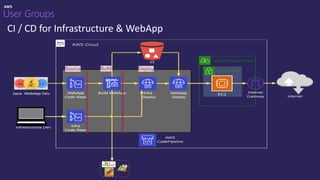 CI / CD for Infrastructure & WebApp
Source Build Deploy
 