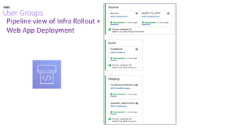 Pipeline view of Infra Rollout +
Web App Deployment
 