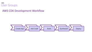 AWS CDK Development Workflow
Create App Add Code Build Synthesize Deploy
 