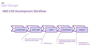 AWS CDK Development Workflow
Create App Add Code Build Synthesize Deploy
Add code to the app to create
resources within stacks
Build the app
Synthesize stack(s) in app to
create AWS CloudFormation
template Deploy stacks to
your AWS account
 