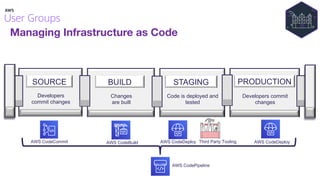 Managing Infrastructure as Code
SOURCE
Developers
commit changes
BUILD
Changes
are built
STAGING
Code is deployed and
tested
PRODUCTION
Developers commit
changes
AWS CodeCommit AWS CodeBuild Third Party Tooling AWS CodeDeploy
AWS CodePipeline
AWS CodeDeploy
 