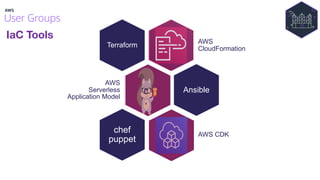 IaC Tools AWS
CloudFormation
Terraform
AWS
Serverless
Application Model
Ansible
AWS CDK
chef
puppet
c
 