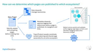 How can we determine which pages are published to which ecosystems?
18
Identify related
and competing
pages
before creating new
ones
Data stewards
manage taxonomies
Metadata stewards
approve tagging that
determines where a page is
published, its navigation and
links
Topic/Product squads coordinate
content planning and shared page
ownership for an entire ecosystem
New Page!
CTS
Watson service assists and validates
author tagging, tags legacy content, and
identifies retagging needs when
taxonomy changes
 