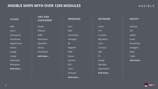 6
CLOUD
AWS
Azure
CenturyLink
CloudScale
Digital Ocean
Docker
Google
Linode
OpenStack
Rackspace
And more...
WINDOWS
ACLs
Files
Commands
Packages
IIS
Regedits
Shell
Shares
Services
DSC
Users
Domains
And more...
VIRT AND
CONTAINER
Docker
VMware
RHEV
OpenStack
OpenShift
Atomic
CloudStack
And more...
NETWORK
Arista
A10
Cumulus
Big Switch
Cisco
Cumulus
Dell
F5
Juniper
Palo Alto
OpenSwitch
And more...
NOTIFY
HipChat
IRC
Jabber
Email
RocketChat
Sendgrid
Slack
Twilio
And more...
ANSIBLE SHIPS WITH OVER 1250 MODULES
 