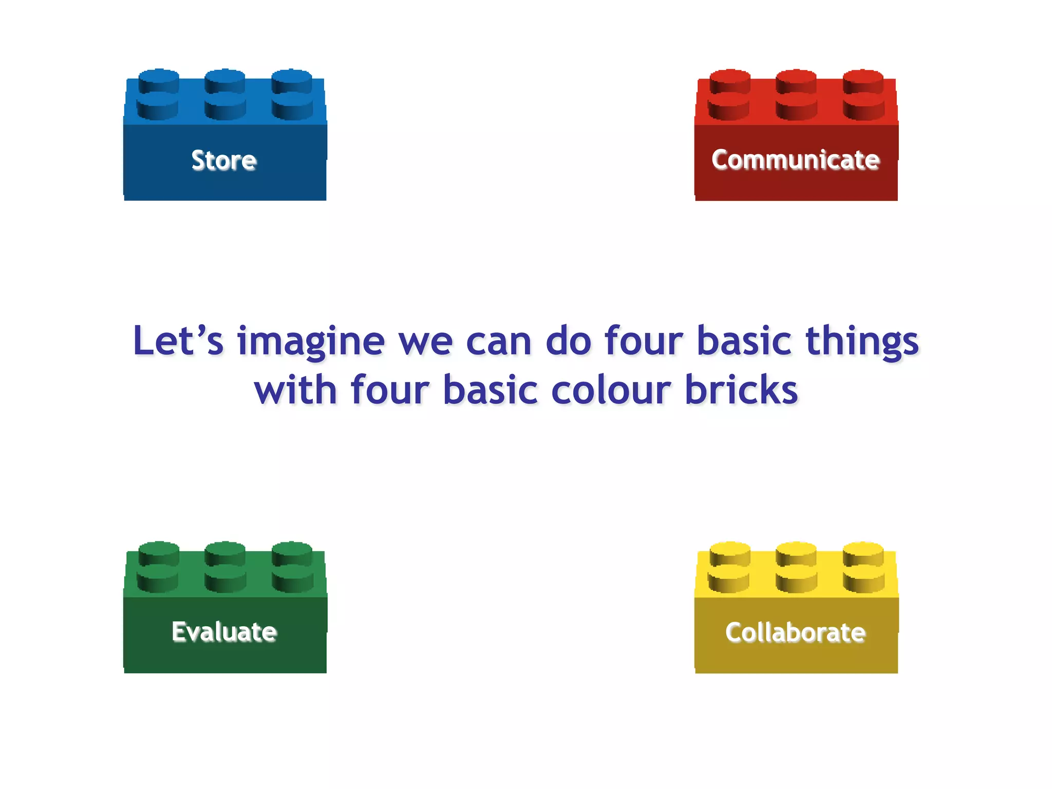 CommunicateStoreEvaluateCollaborateLet’s imagine we can do four basic things with four basic colour bricks