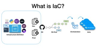 What is IaC?
Infrastructure Deﬁnition
Dev
Prod
Git Git-ﬂow Orchestration Infra
 