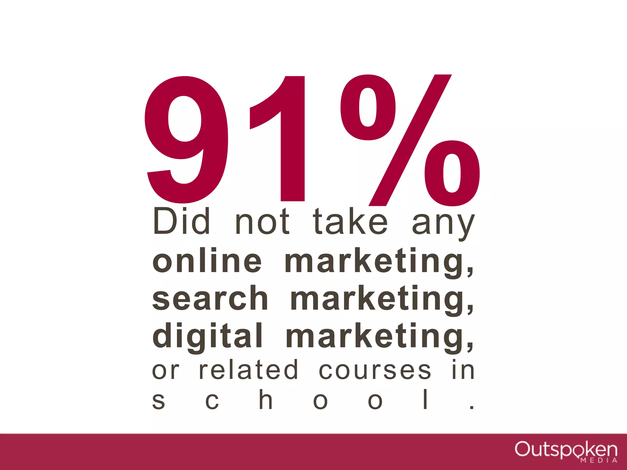 91%Did not take any
online marketing,
search marketing,
digital marketing,
or related courses in
s c h o o l .
 