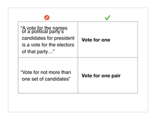 “A vote for the names
 of a political partyʼs
 candidates for president     Vote for one
 is a vote for the electors
 of that party…”



“Vote for not more than
                              Vote for one pair
 one set of candidates”
 