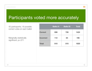 83




Participants voted more accurately
45 participants; 18 possible               Ballot A   Ballot B   Total
correct votes on each ballot
                               Correct       698        726      1424


Marginally statistically       Incorrect     112        84       196
signiﬁcant, p<.071
                               Total         810        810      1620
 