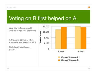 84




Voting on B ﬁrst helped on A
                                                16.700
Very little difference on B
whether it was ﬁrst or second
                                                12.525



                                Correct Votes
                                                 8.350
A ﬁrst, ave. correct = 14.4
A second, ave. correct = 16.3                    4.175
Statistically signiﬁcant,
p<.001                                              0
                                                         A First             B First

                                                            Correct Votes on A
                                                            Correct Votes on B
 